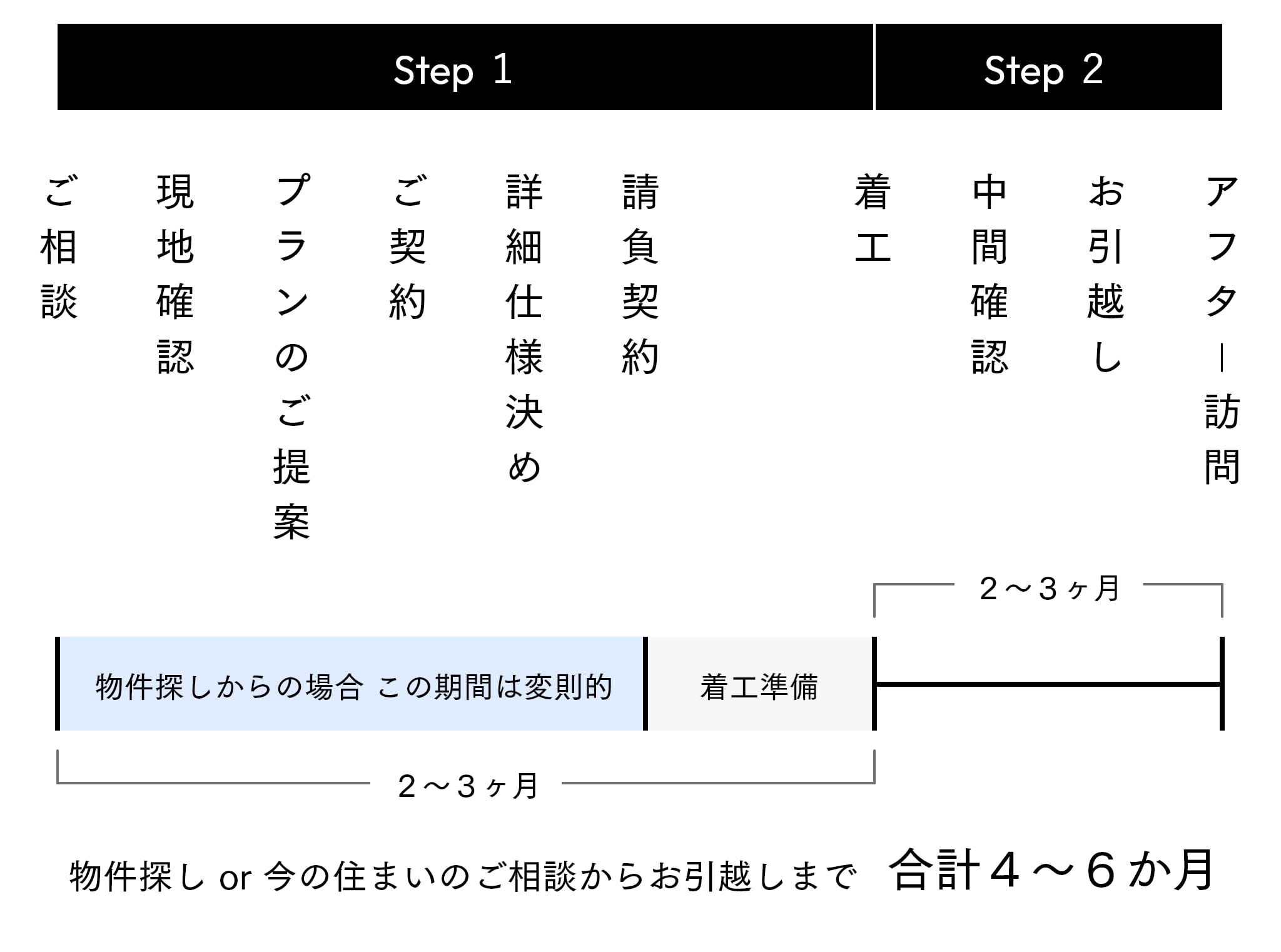 リノベーションの流れ